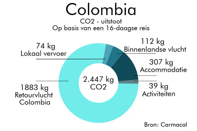 Colombia co2 uitstoot