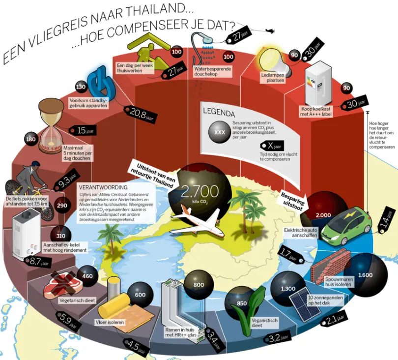 Klimaat compensatie