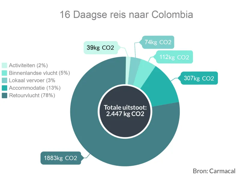 Compenseren van je CO2-uitstoot