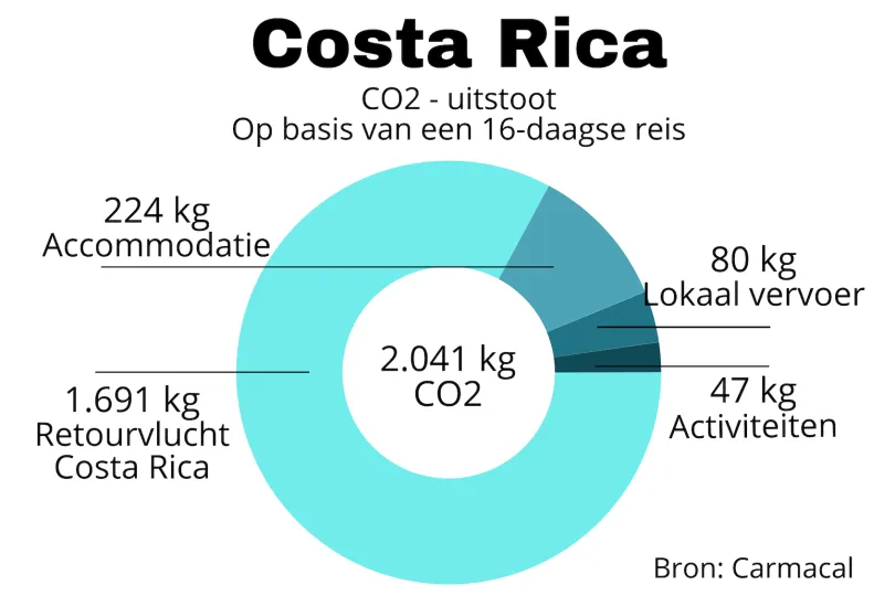 CO2 uitstoot Costa Rica