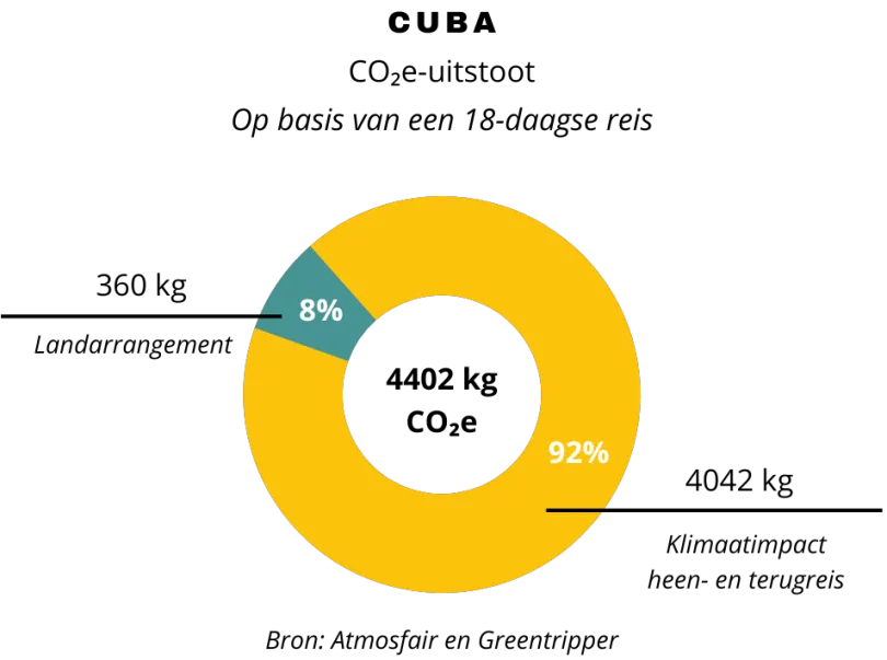 CO2e-uitstoot Cuba (18 dagen)