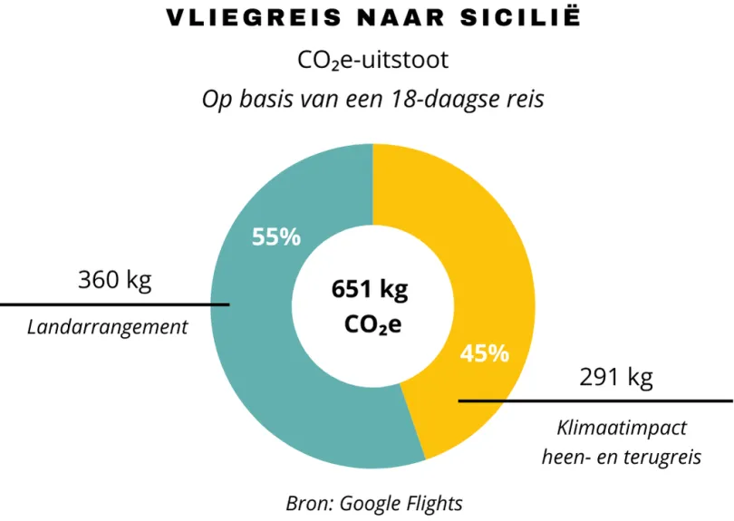 Co2 uitstoot Sicilië 18 daagse reis