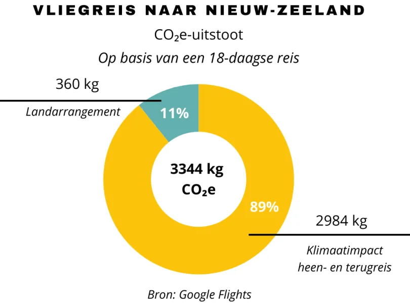 Co2 uitstoot Nieuw-Zeeland 18 daagse reis